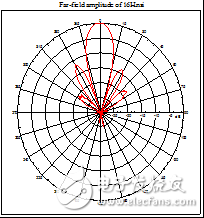 12.5GHz 4×4 Microstrip Antenna Array Design Detailed Tutorial