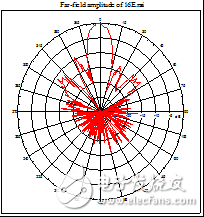 12.5GHz 4×4 Microstrip Antenna Array Design Detailed Tutorial