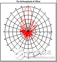 12.5GHz 4×4 Microstrip Antenna Array Design Detailed Tutorial