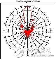 12.5GHz 4×4 Microstrip Antenna Array Design Detailed Tutorial