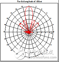 12.5GHz 4×4 Microstrip Antenna Array Design Detailed Tutorial