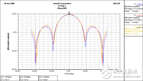 12.5GHz 4×4 Microstrip Antenna Array Design Detailed Tutorial