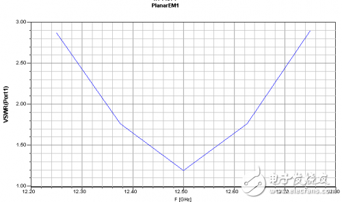 12.5GHz 4×4 Microstrip Antenna Array Design Detailed Tutorial