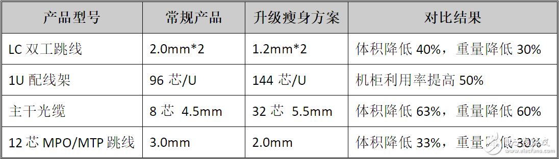 100G Ethernet fiber optic cabling slimming solution: 40% reduction in cable volume, cable weight reduction of about 30%