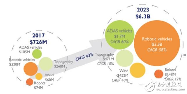 The annual revenue of the laser radar market will increase from $726 million in 2017 to $5 billion in 2023.