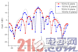 4 points to tell you! New Microwave Wideband Single Pulse Antenna System