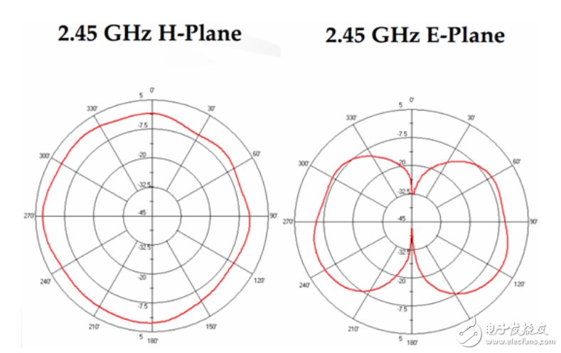 Antenna type introduction Let wireless products transmit farther