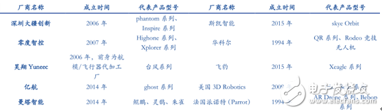 2015 consumer-grade drones connect two consecutive industrial-grade drones smoothly