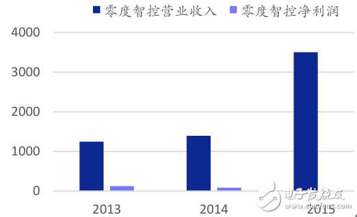 2015 consumer-grade drones connect two consecutive industrial-grade drones smoothly