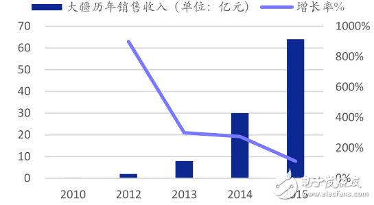 2015 consumer-grade drones connect two consecutive industrial-grade drones smoothly