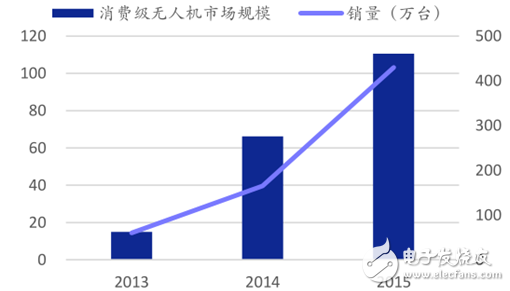 2015 consumer-grade drones connect two consecutive industrial-grade drones smoothly