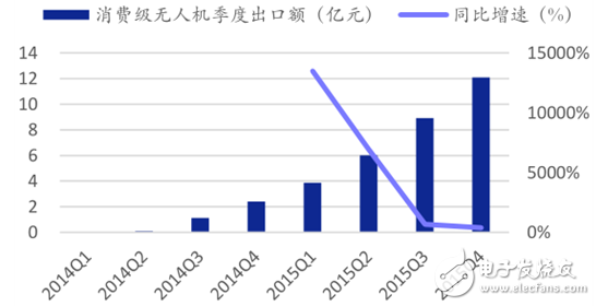 2015 consumer-grade drones connect two consecutive industrial-grade drones smoothly