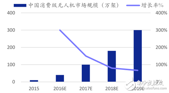 2015 consumer-grade drones connect two consecutive industrial-grade drones smoothly