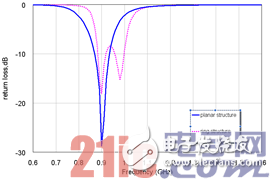 Design analysis based on RFID antenna antenna