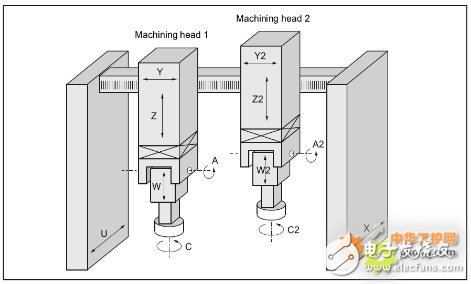 SINUMERIK 840D SL CNC system realizes the synchronous control of the head and tailstock of the five-axis blade machining center