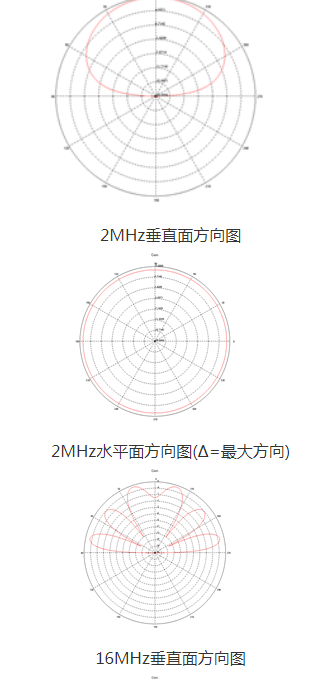 Antenna Performance Simulation Research Based on Miniaturization Design of Shortwave Wideband Antenna