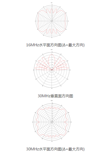 Antenna Performance Simulation Research Based on Miniaturization Design of Shortwave Wideband Antenna