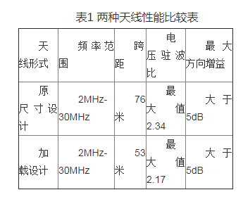 Antenna Performance Simulation Research Based on Miniaturization Design of Shortwave Wideband Antenna