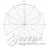 Antenna Performance Simulation Research Based on Miniaturization Design of Shortwave Wideband Antenna