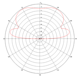 Antenna Performance Simulation Research Based on Miniaturization Design of Shortwave Wideband Antenna