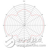 Antenna Performance Simulation Research Based on Miniaturization Design of Shortwave Wideband Antenna