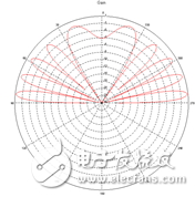 Antenna Performance Simulation Research Based on Miniaturization Design of Shortwave Wideband Antenna