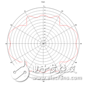 Antenna Performance Simulation Research Based on Miniaturization Design of Shortwave Wideband Antenna