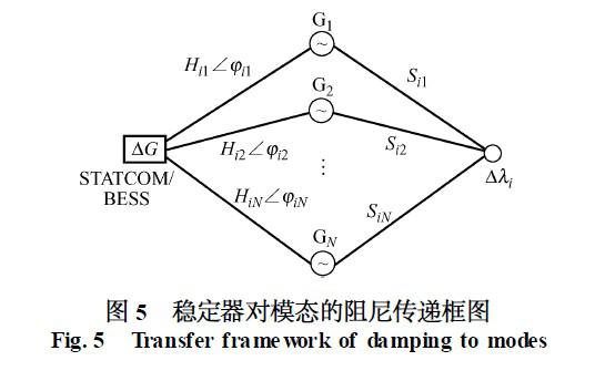 How to suppress low-frequency oscillations in energy storage systems?