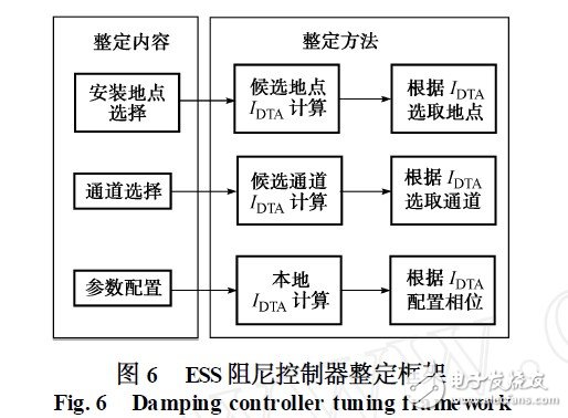 How to suppress low-frequency oscillations in energy storage systems?