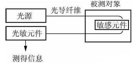 What is fiber optic sensor _ fiber sensor classification