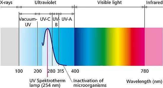 Analysis of UV LED, visible LED, infrared LED in various bands
