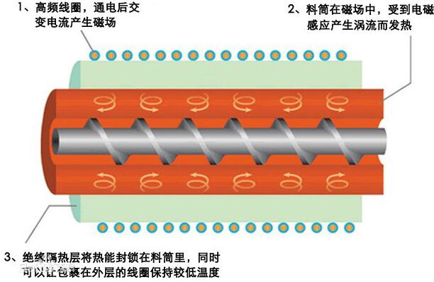 How to make electromagnetic heating coil _ electromagnetic heating coil production method