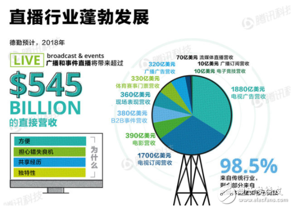 Deloitte released the "AI Trend Report". It is estimated that the penetration rate of smartphones will reach 90% by the end of 2023.