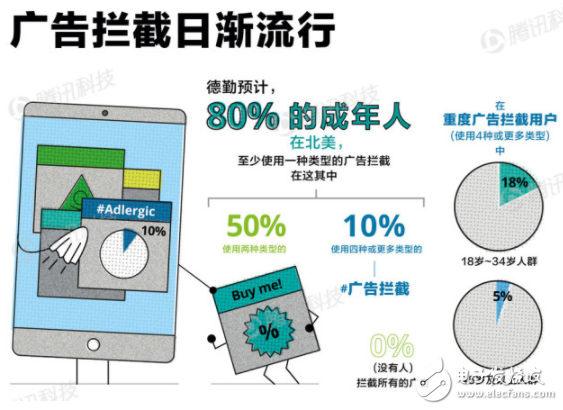 Deloitte released the "AI Trend Report". It is estimated that the penetration rate of smartphones will reach 90% by the end of 2023.