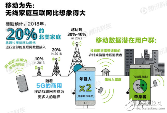 Deloitte released the "AI Trend Report". It is estimated that the penetration rate of smartphones will reach 90% by the end of 2023.