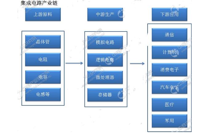 Integrated circuit industry chain and analysis of major enterprises