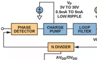 How do the basic phase-locked loops required by various power management affect the phase noise?