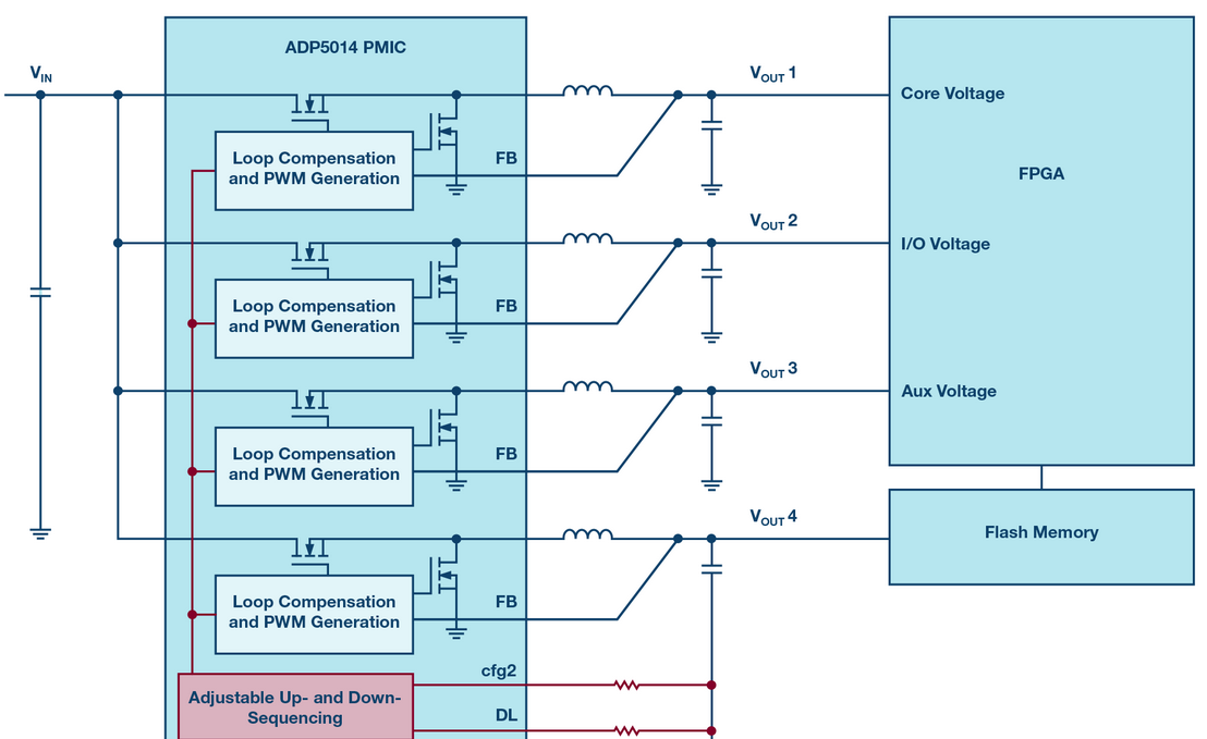 FPGA power management is not simple, the five design dead ends must not be ignored ...