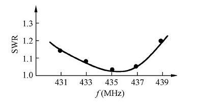 Yagi antenna principle analysis _ self Yagi antenna production process