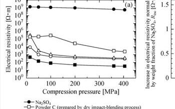 Why the interface problem in the all-solid battery has not been effectively solved