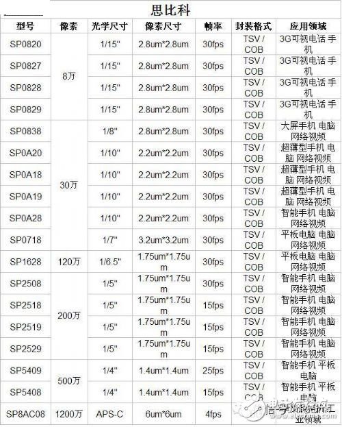 What are the camera chip models? _ camera chip model summary