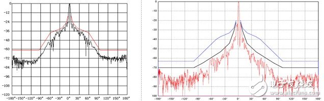 Microwave antenna based on point-to-point communication and its high-precision far field test system