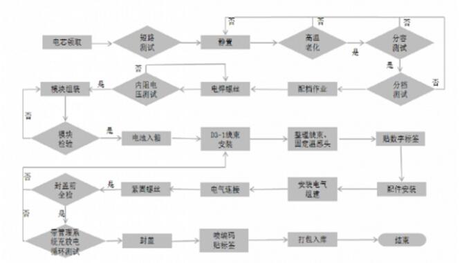 Power battery pack production process_Power battery PACK four process introduction