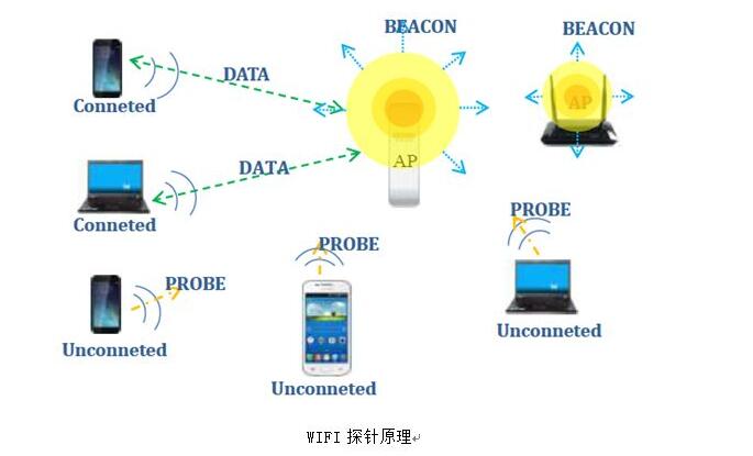 What is the wifi probe? wifi probe works in detail