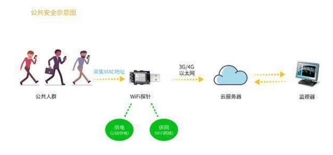 Application field of wifi probe technology _ public security bureau wifi probe use