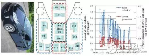 What if the halfway is dead? Install a solar car roof for your electric car!