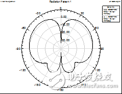 Analysis of planar back cavity antenna with top suppression and horizontal omnidirectional radiation