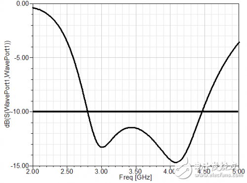 Analysis of planar back cavity antenna with top suppression and horizontal omnidirectional radiation