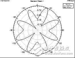 Analysis of planar back cavity antenna with top suppression and horizontal omnidirectional radiation