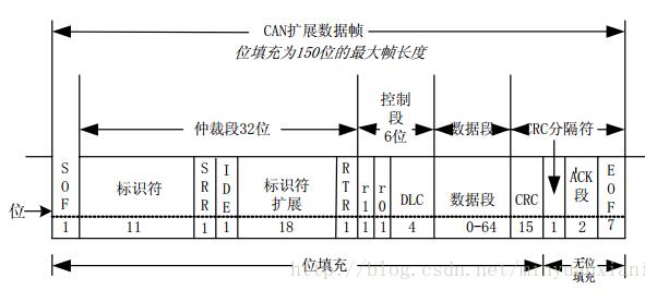 CAN bus load rate must be less than 30%? How can the bus load rate be calculated?